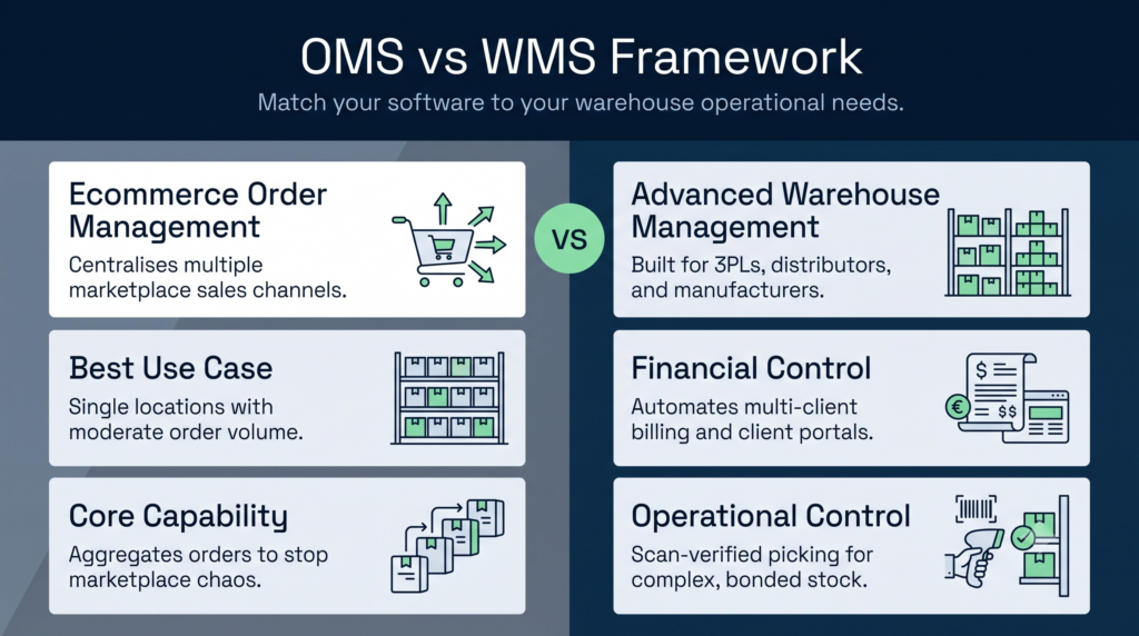 Oms vs wms framework | clarus wms A simple infographic comparing basic ecommerce order management (oms) software against advanced warehouse management (wms) software to help businesses choose the right system for their operational needs.